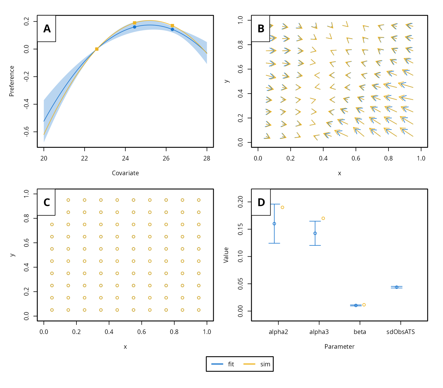 Simulated data and model predictions